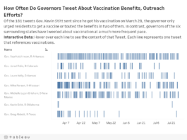 As Other Governors Pull Out Vaccine Media Blitz, Oklahoma’s Stitt Largely Silent