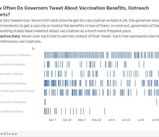 As Other Governors Pull Out Vaccine Media Blitz, Oklahoma’s Stitt Largely Silent